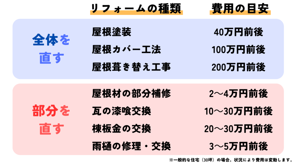 リフォームの種類と費用目安