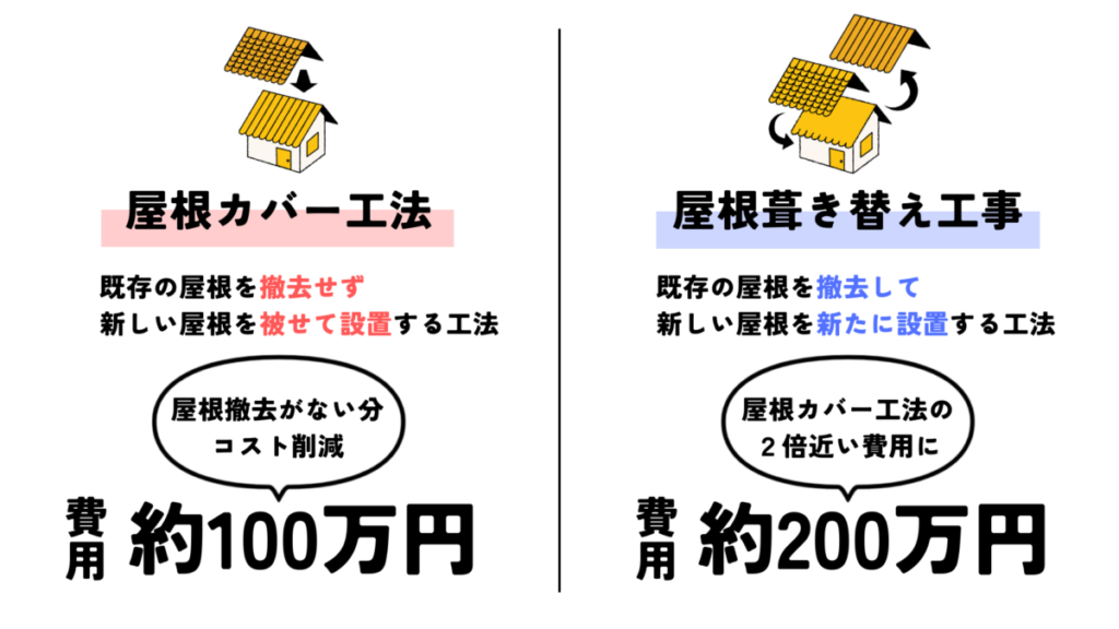 屋根カバー工法と屋根葺き替え工事と費用目安