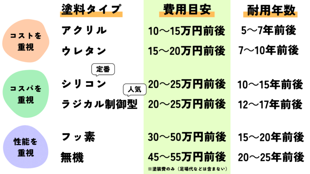 塗料タイプと費用目安と耐用年数