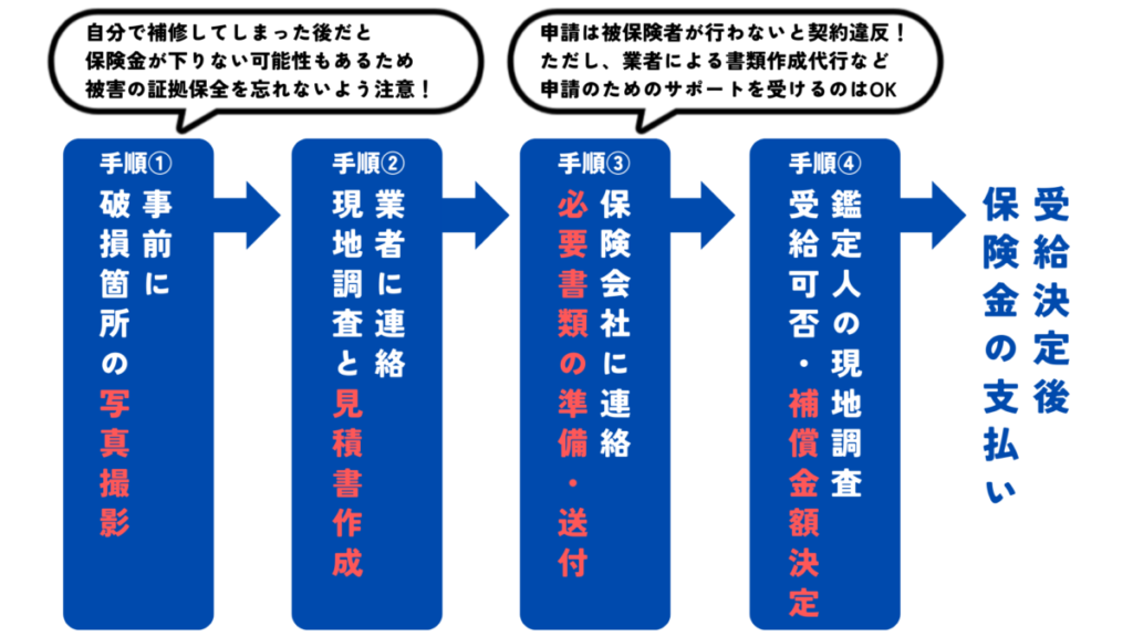 火災保険申請の流れと注意点